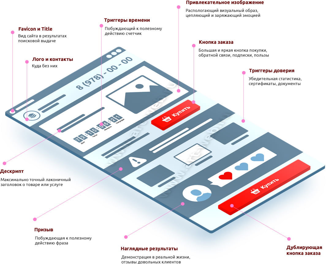 Советы по оформлению успешного лендинга