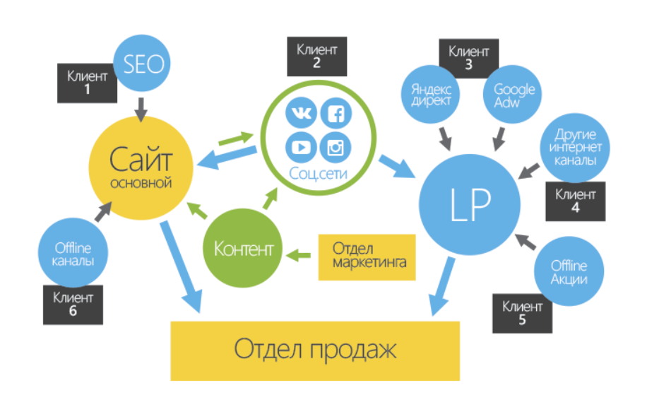 Создайте масштабируемую стратегию генерации лидов с помощью контента